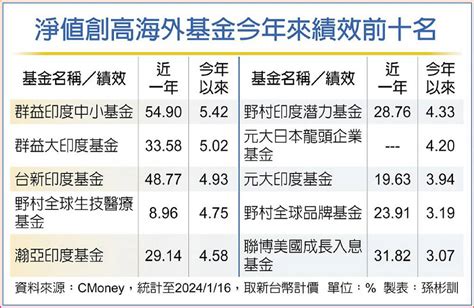 海外基金嗨 印度、生技最亮眼 日報 工商時報