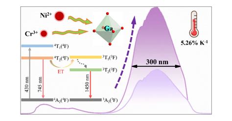 Energy Transfer Enhanced Cr3ni2 Co Doped Broadband Near Infrared