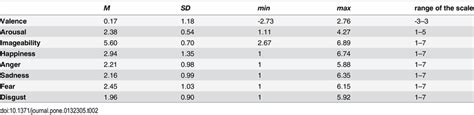 Descriptive Statistics M Mean Sd Standard Deviation Min Minimum