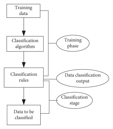 Data Mining Classification Process Download Scientific Diagram