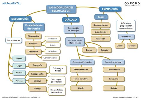 Eso Unidad Mapa Mental Modalidades Textuales Pdf