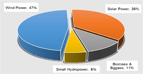 Renewable Energy Mix Of India Mnre 2017 Irena 2019 Download