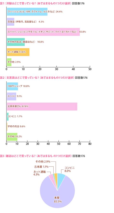 女子中高生の買い物における意識調査を実施 807％の女子高生がお店でクーポンを使用すると回答｜株式会社ふみコミュニケーションズのプレスリリース