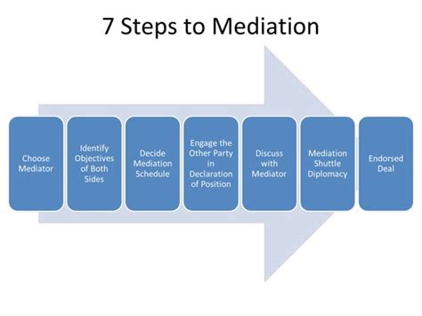 Dispute Resolution Methods Ppt