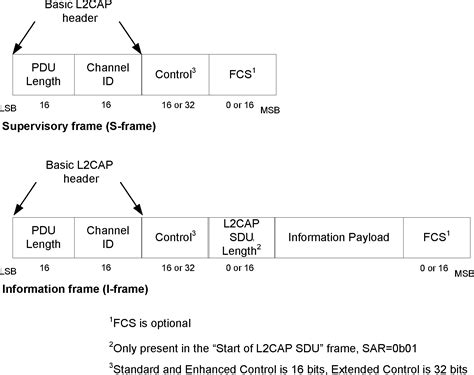 Part A Logical Link Control And Adaptation Protocol Specification