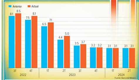 El Descontrol De La Inflación Continuará Hasta El 2024 Advierte Banxico