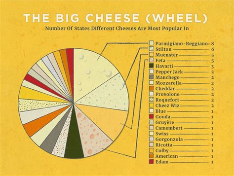 Chart Of The Most Popular Cheeses In The Us Popular Cheeses Cheese