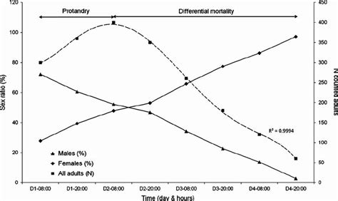 Sex Ratio Variations And Population Dynamics Of A Aphidimyza Within A Download Scientific