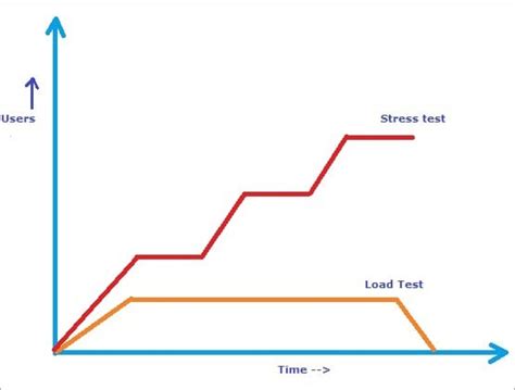 Stress Testing Guide For Beginners