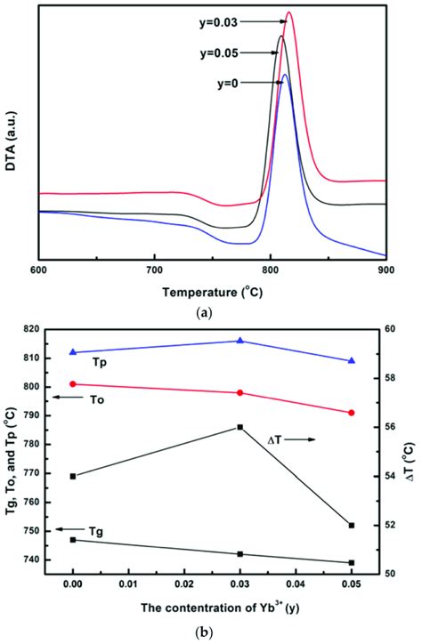 A Differential Thermal Analysis Dta Curves Of Tm Yb Co Doped