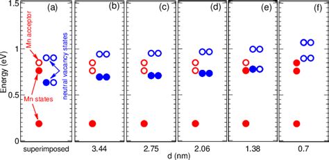 Figure 3 From Electric Manipulation Of The Mn Acceptor Binding Energy