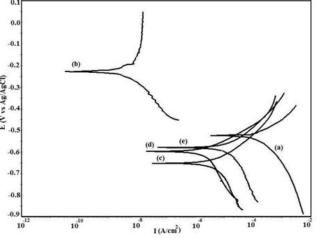 Potentiodynamic Polarization Curves In 0 1 M Hcl For A Uncoated