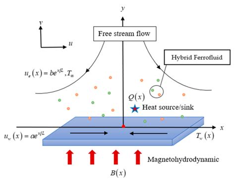 Mathematics Free Full Text Influence Of MHD Hybrid Ferrofluid Flow