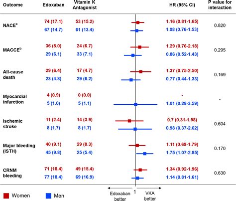 Sex Differences Among Patients Receiving Edoxaban Vs Vitamin K