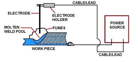 SMAW | Welding & NDT