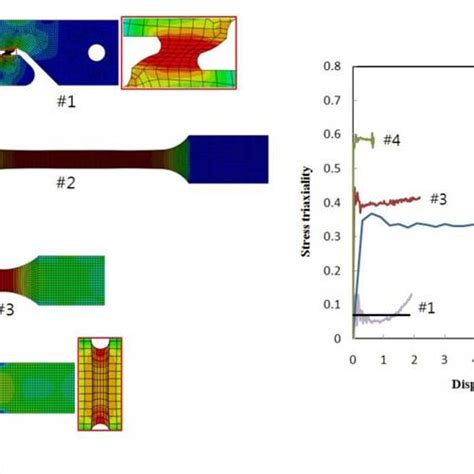 Deformed Shapes A And Evolution Of Stress Triaxiality B Of Tensile