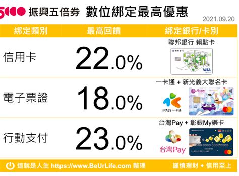 五倍券信用卡 終極版懶人包 9張圖表看懂五倍券數位綁定優惠 這就是人生