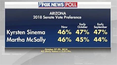 Fox News Poll Trump Approval Remains High In Senate Battleground