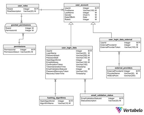 Best Practices For Designing A User Authentication Module Vertabelo