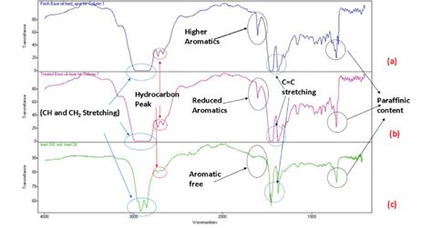 Ftir Spectra Of Mineral Base Oil And Inert Oil A Fresh Base Oil B Download Scientific