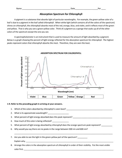 Chlorophyll Absorption Spectrum