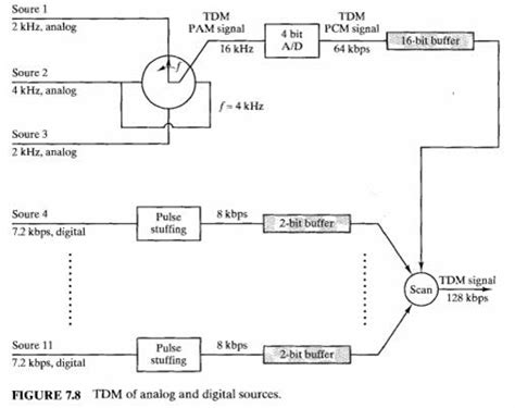 Solved Draw A Block Diagram Similar To Figure 78 For A Tdm Pcm System 1 Answer