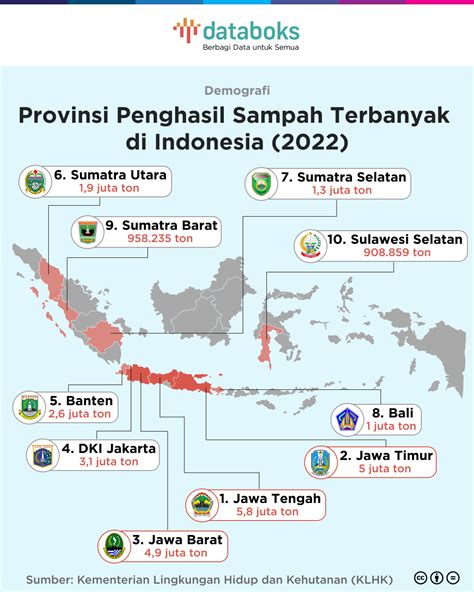 Jawa Tengah Provinsi Penghasil Sampah Terbanyak Di Indonesia