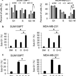 Combination Treatment Of Eribulin And Obp Suppresses The Mapk