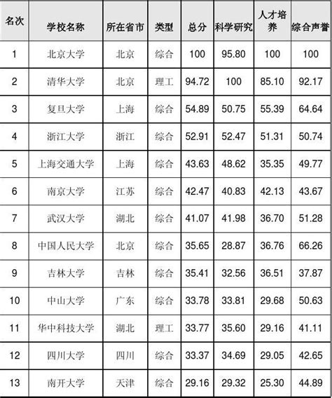 2011中国大学排行榜揭晓word文档在线阅读与下载无忧文档