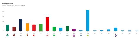 Uitslagen verkiezingen Provinciale Staten - Gemeente Vaals