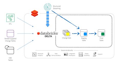 Simplifying Change Data Capture Using Databricks Delta Hot Sex Picture