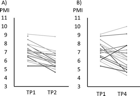 Time Course Of Pmi A Comparison Between The Pmi At Diagnosis Of