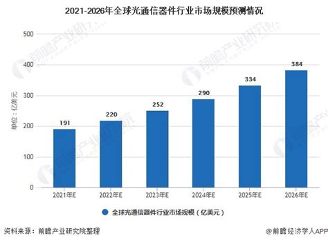 2021年全球光通信器件行业市场规模、竞争格局及发展前景 市场规模将保持增长势头前瞻趋势 前瞻产业研究院