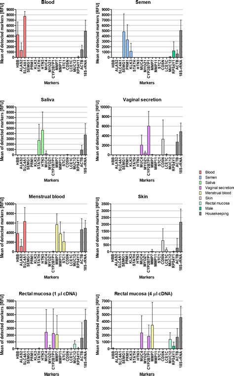 Development And Validation Of An Mrna Based Multiplex Body Fluid