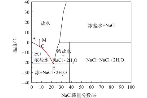 多级冷冻工艺对高盐高浓度有机废水的处理效果及去除机理