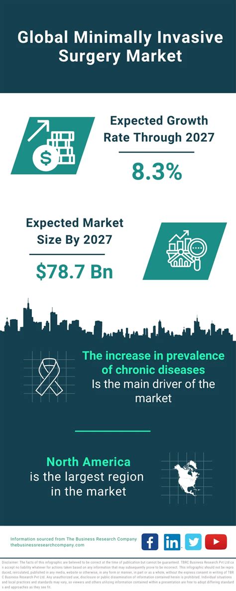 Minimally Invasive Surgery Market Size Trends And Global Forecast To 2032