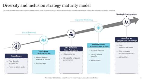 Diversity And Inclusion Strategy Powerpoint Ppt Template Bundles