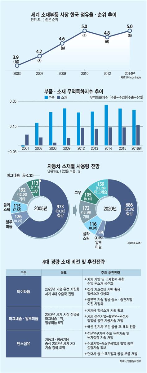 혁신성장 소재부품에서 길을 찾자 경량 소재자동차 등 주력 산업 혁신의 원동력 전자신문