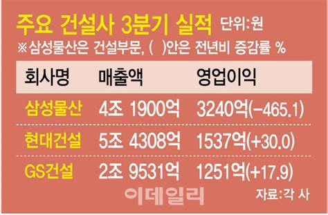 건설사 3분기 영업익↓거래절벽·원자재값 상승 등 실적 안갯속 네이트 뉴스