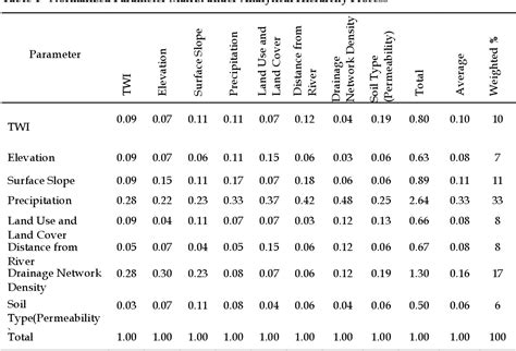 Table 4 From Exploring Flood Susceptibility Mapping Using Arcgis Techniques Integrated With