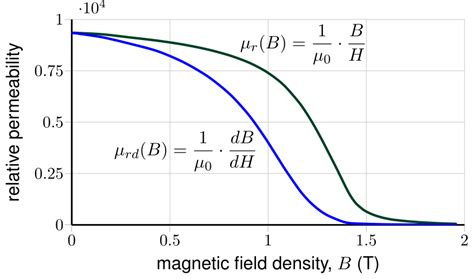 Apparent And Differential Relative Permeability Of Silicon Steel Core