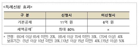 내일부터 종부세 특례 신청일시 2주택 등 신규특례 대상 9만명 연합뉴스