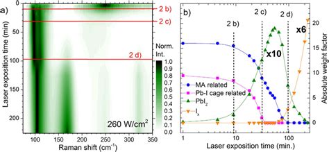 Evolution Of The Raman Spectra Of A Mapbi 3 Thin Film Upon Exposure To