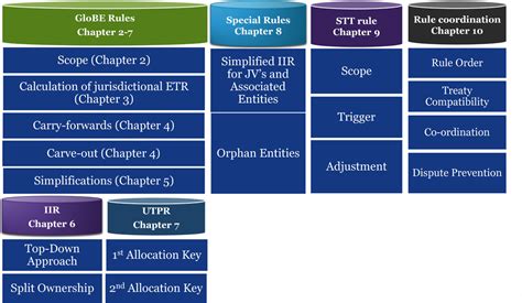 Executive Summary Tax Challenges Arising From Digitalisation