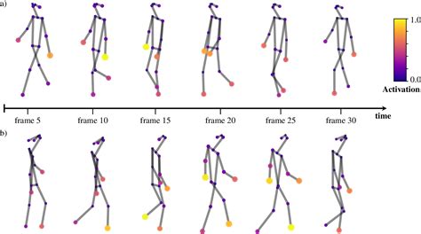 Figure 1 From Towards A Deeper Understanding Of Skeleton Based Gait