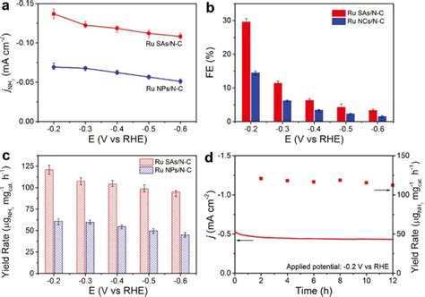 A Current Densities For Nh3 Production B Fe And C Yield Rate Of Nh3 Download Scientific