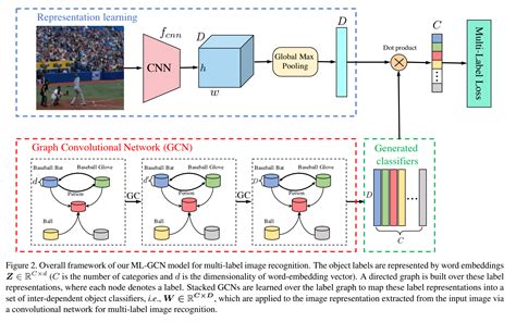 Cvpr Actional Structural Graph Convolutional Networks For Images