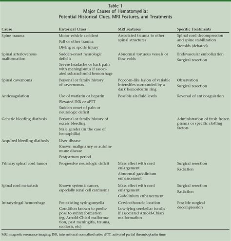 Table 1 From Intramedullary Spinal Cord Hemorrhage Hematomyelia