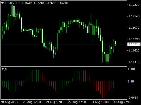 CCI Histogram Indicator Top MT4 Indicators Mq4 Or Ex4 Best