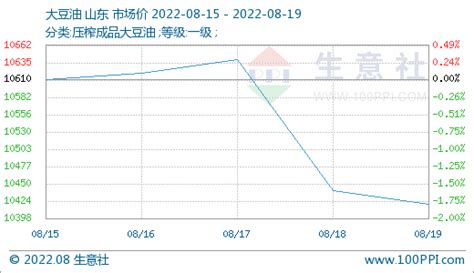 生意社：利空主导 豆油棕榈油行情下跌均价市场后市